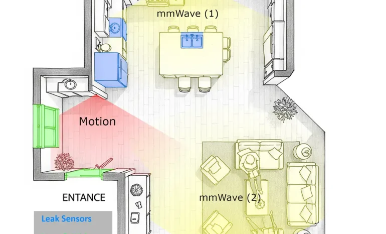 mmWave vs Motion Sensors